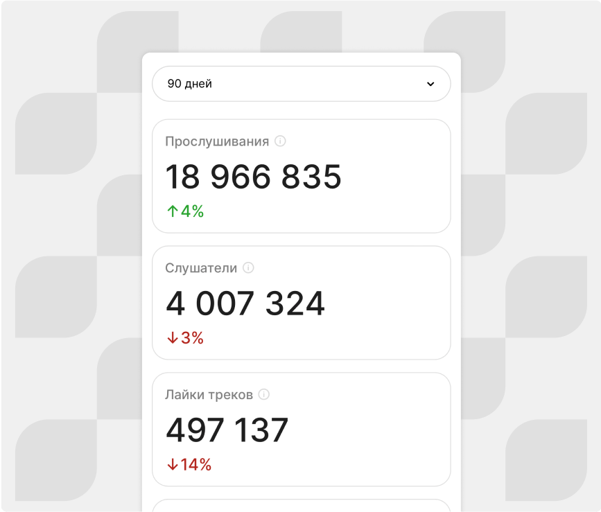Следите за ростом своей популярности в одном личном кабинете: статистика по прослушиваниям в Яндекс Музыке, динамика роста фанбазы, портрет аудитории и многое другое